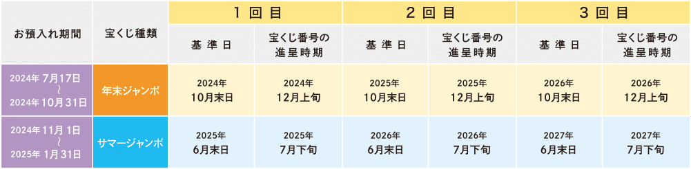 宝くじ進呈スケジュール