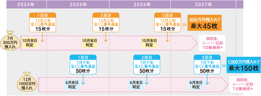 2024年7月に300万円、2024年12月に1,000万円預入れした場合