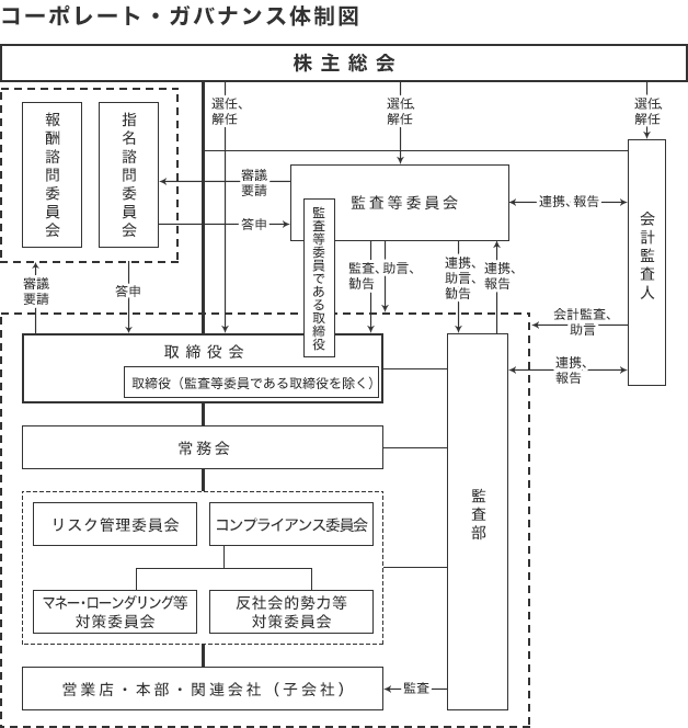 コーポレート・ガバナンス体制