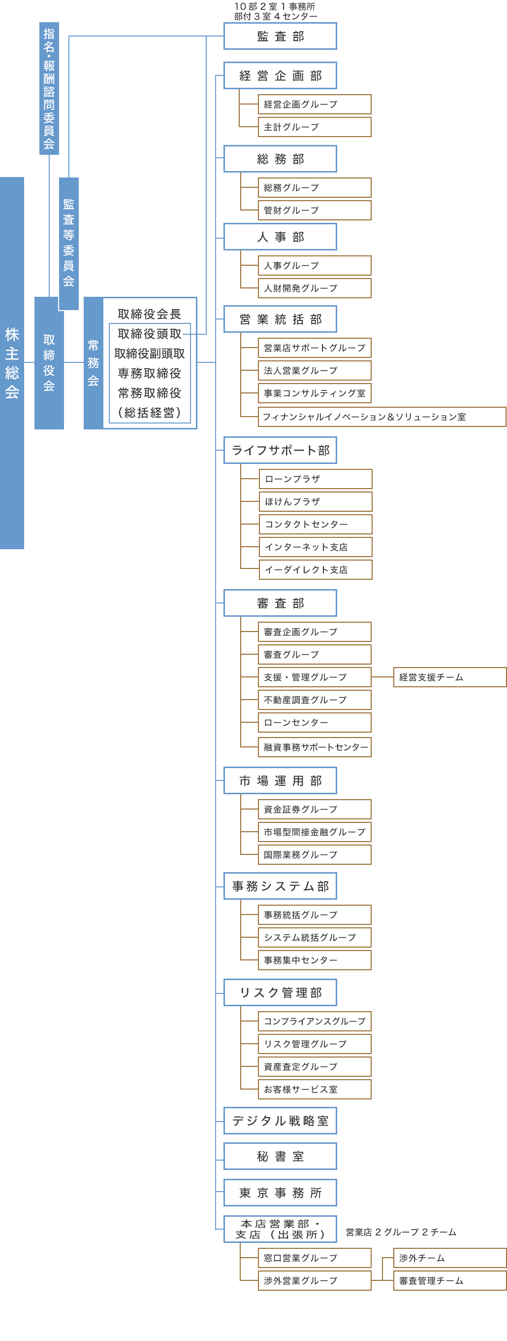 組織図