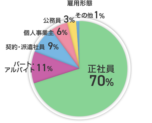 雇用形態別グラフ