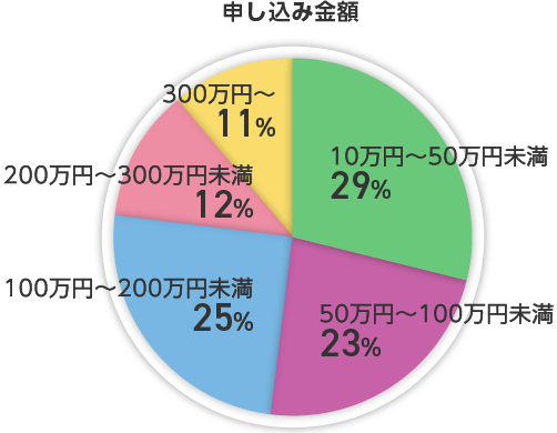 申し込み金額別グラフ