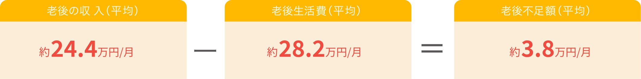 老後の収入（平均）約24.4万円/月-老後生活費（平均）約28.2万円/月=老後不足額（平均）約3.8万円/月