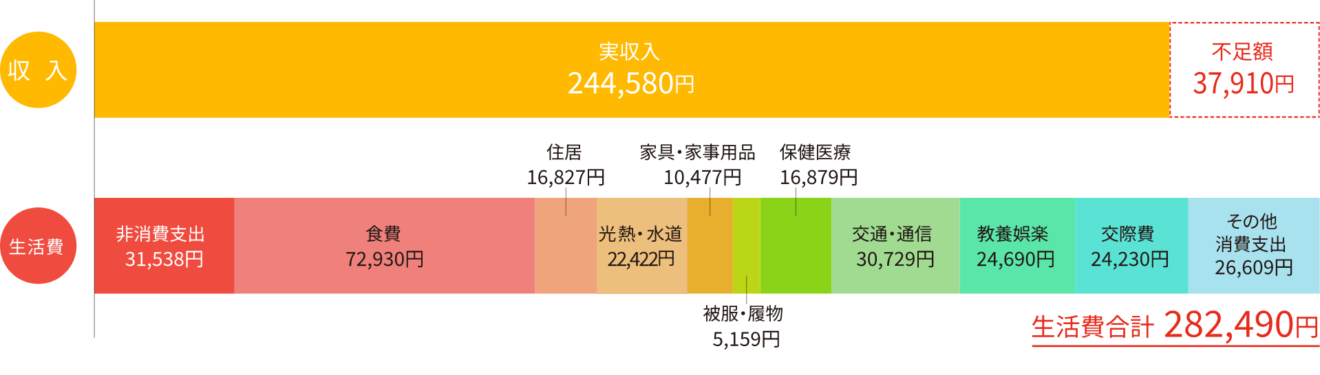 収入と生活費の内訳