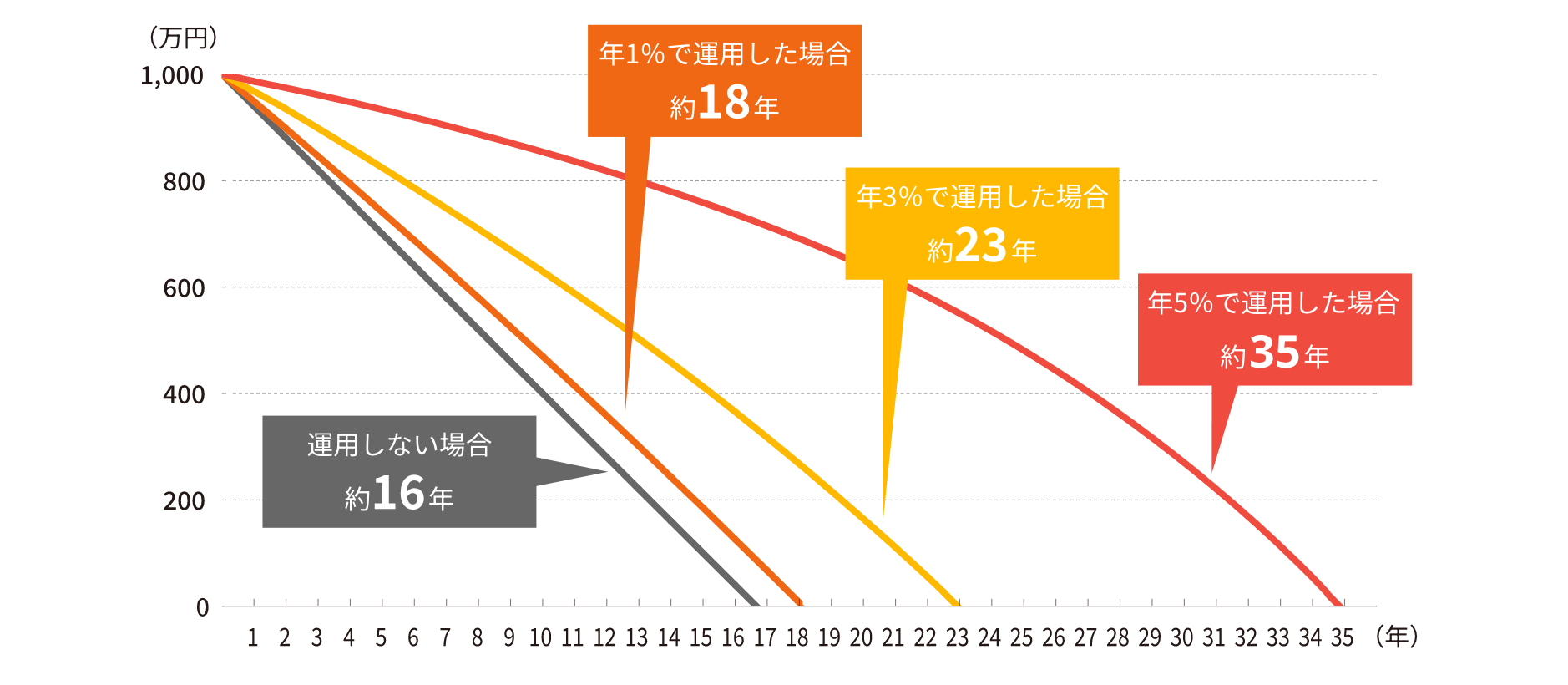 運用しながら取り崩した場合と運用せずに取り崩した場合のグラフ