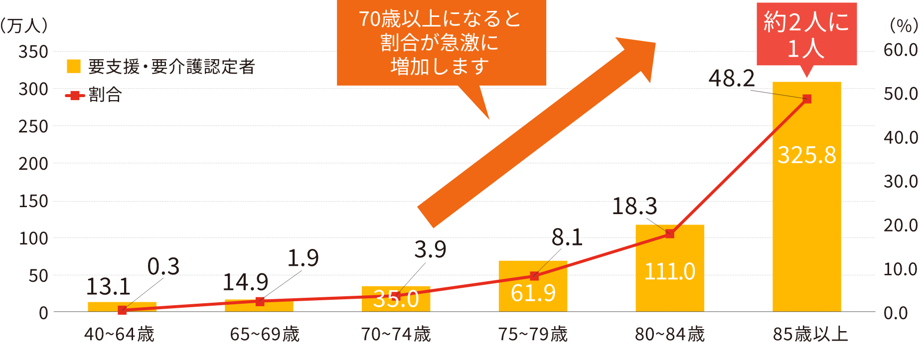 年代別人口に占める要支援・要介護認定者の割合