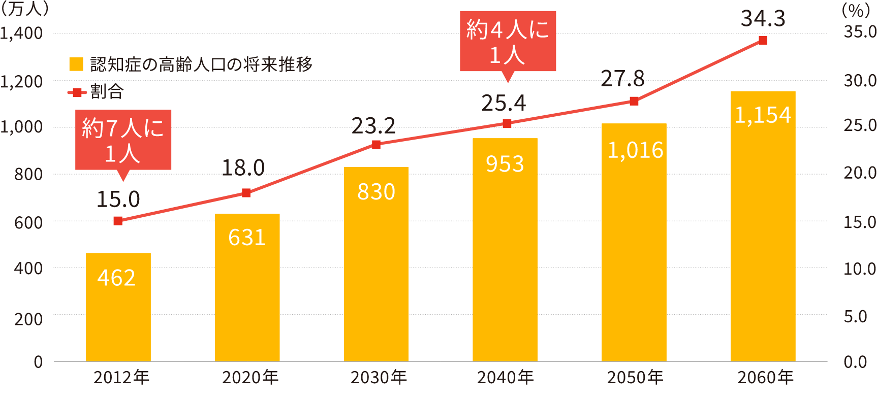 認知症の高齢人口の将来推計