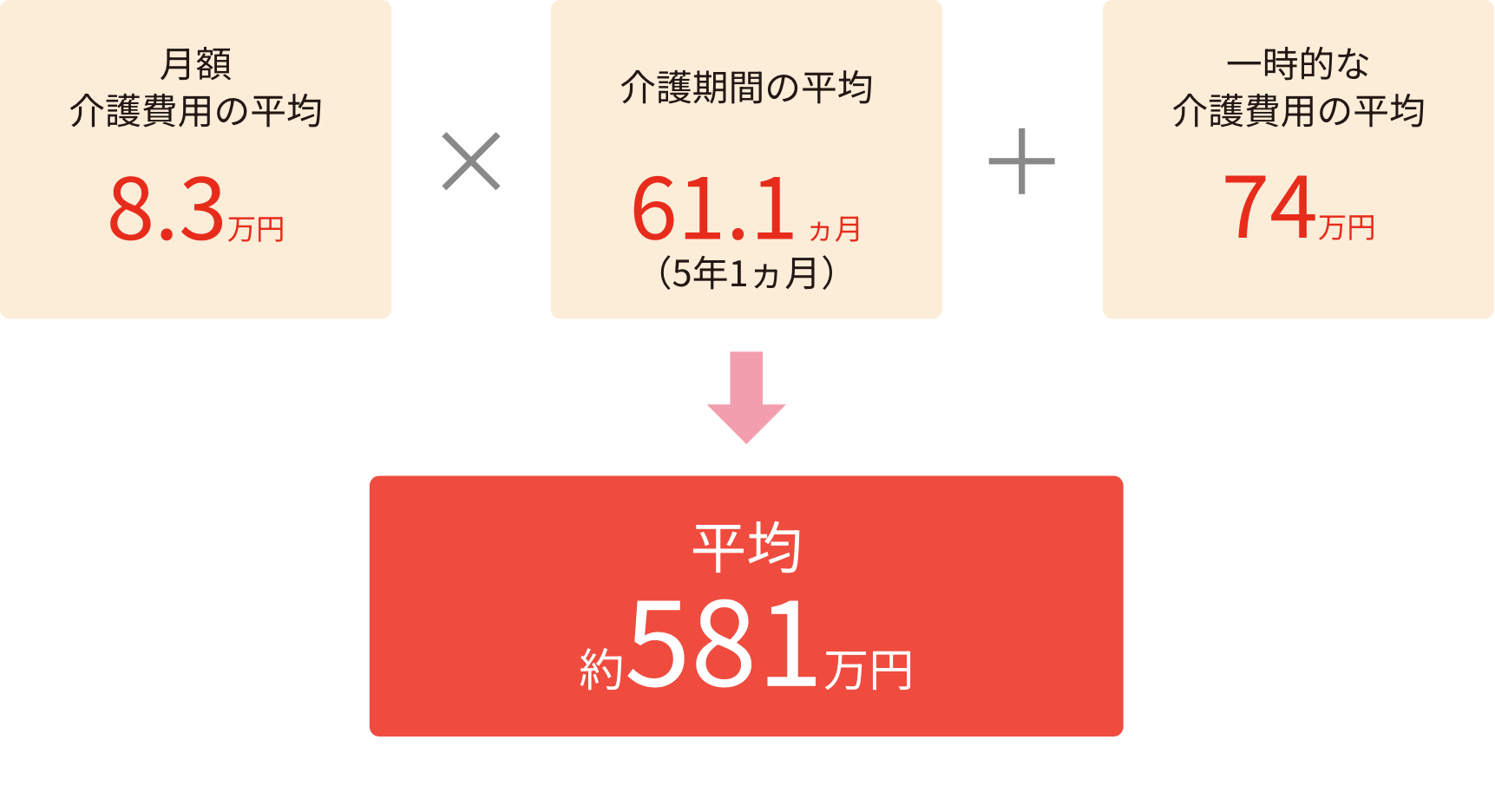 月額介護費用の平均8.3万円×介護期間の平均61.1ヶ月（5年1ヶ月）＋一時的な介護費用の平均74万円=平均約581万円