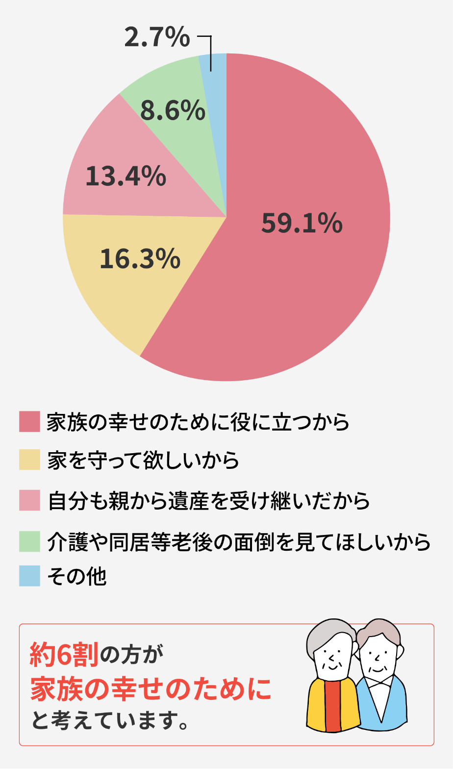 家族に遺産をのこしたい理由