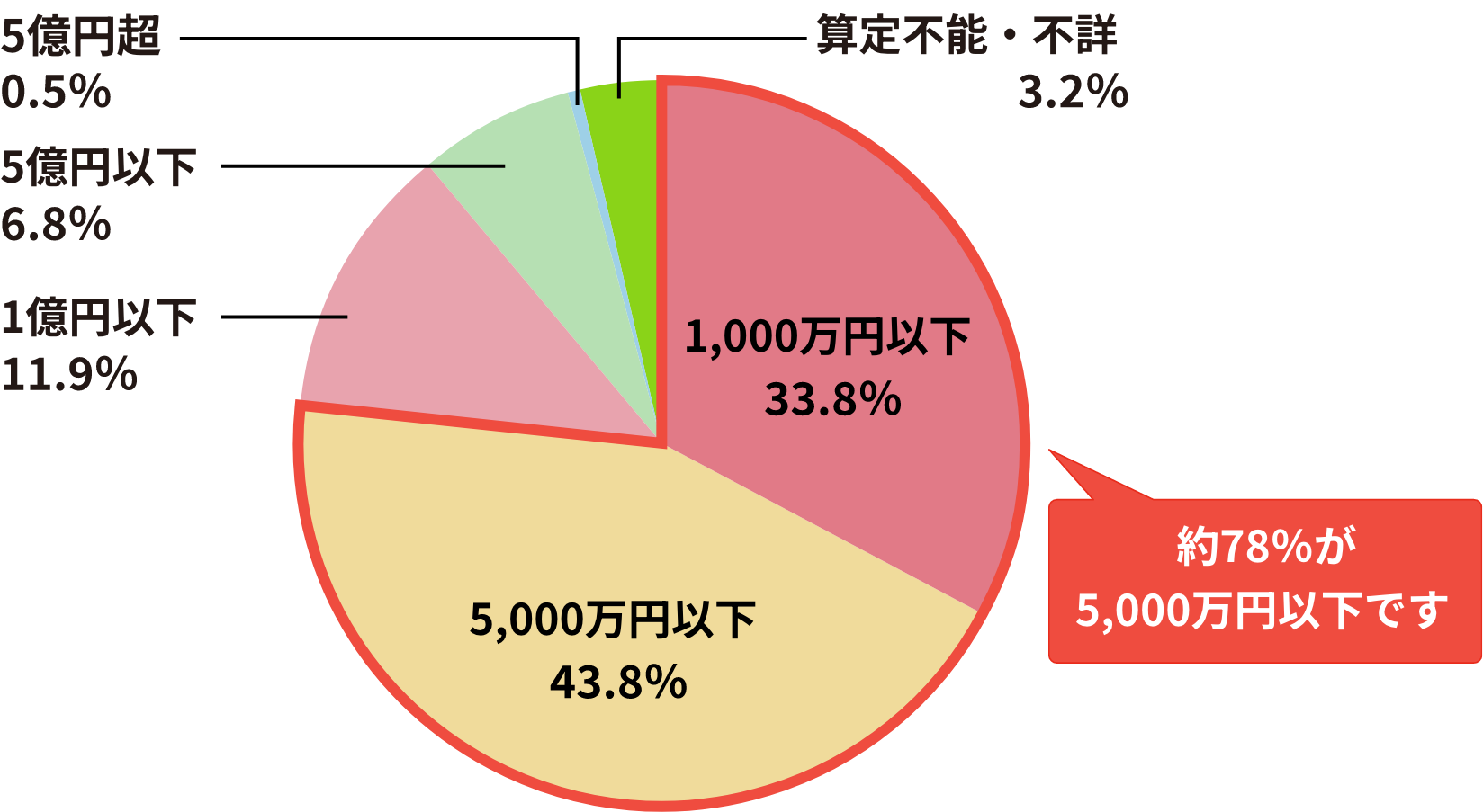 遺産の価額別遺産分割（認容・調停）成立件数割合