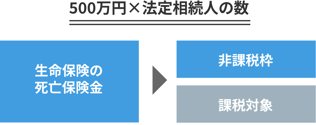 500万円×法定相続人の数　生命保険の死亡保険金→課税対象・非課税枠