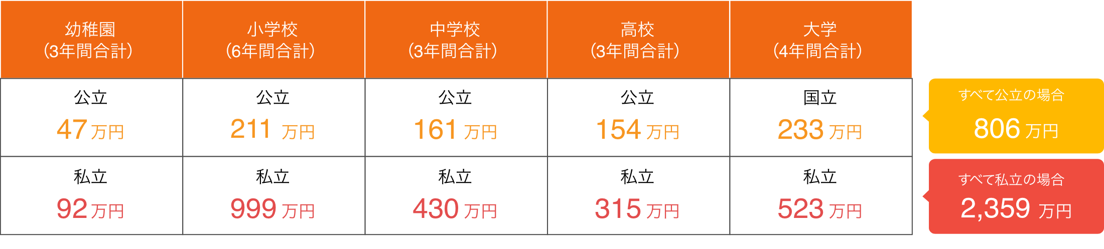 お子さま1人にかかる教育費