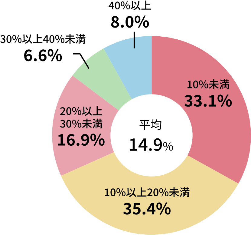 子さまの教育費（在学費用）の割合