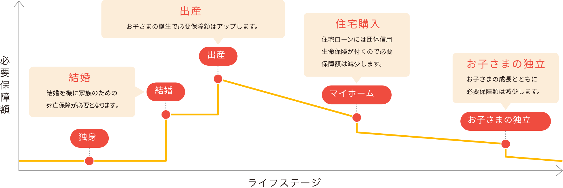 イフステージに合わせた必要保障額の変化