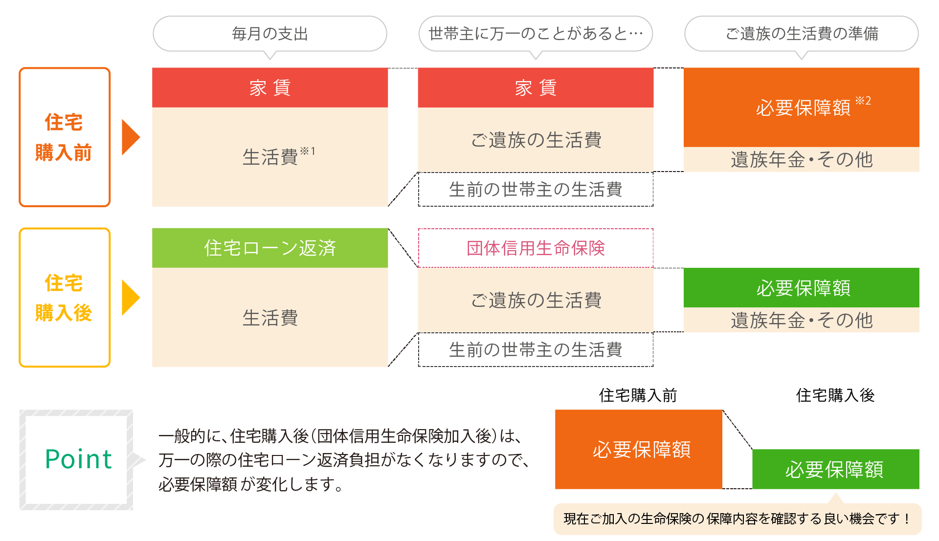 住宅購入前後の保障の考え方