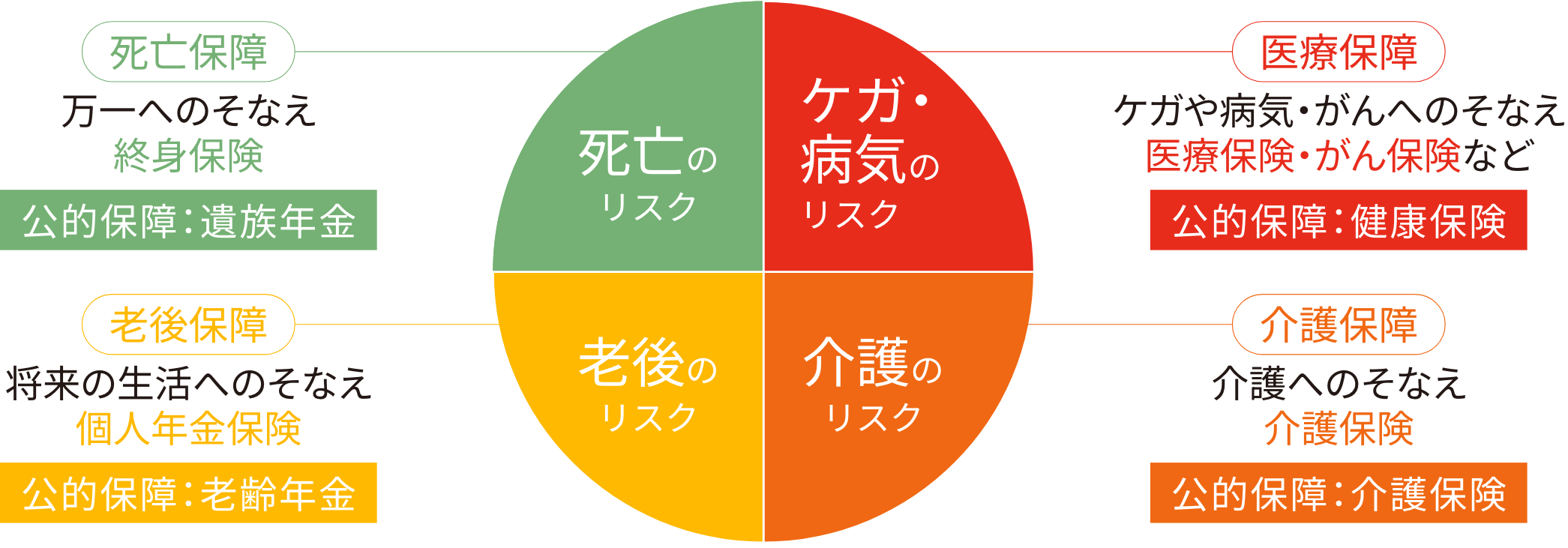 ケガ・病気のリスク、介護のリスク、老後のリスク、死亡のリスク