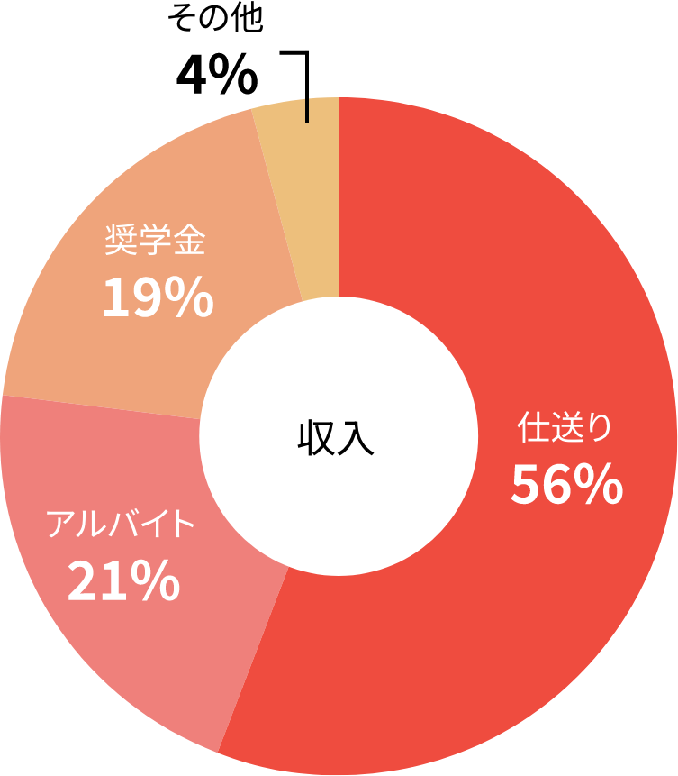 学生の収入