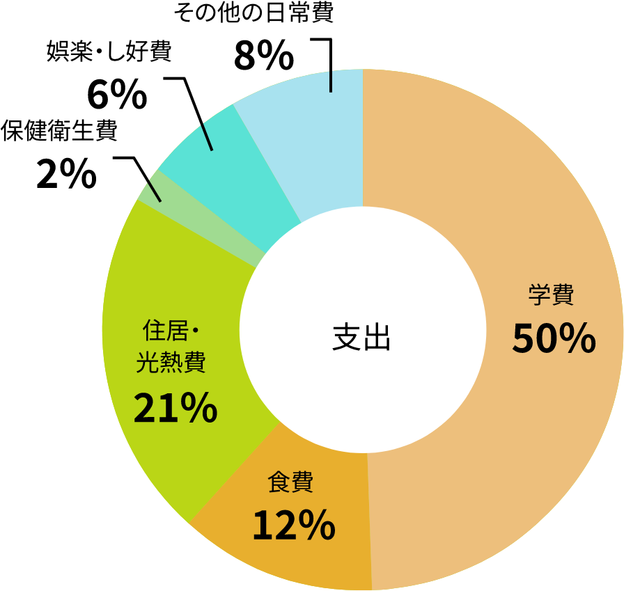 学生の支出