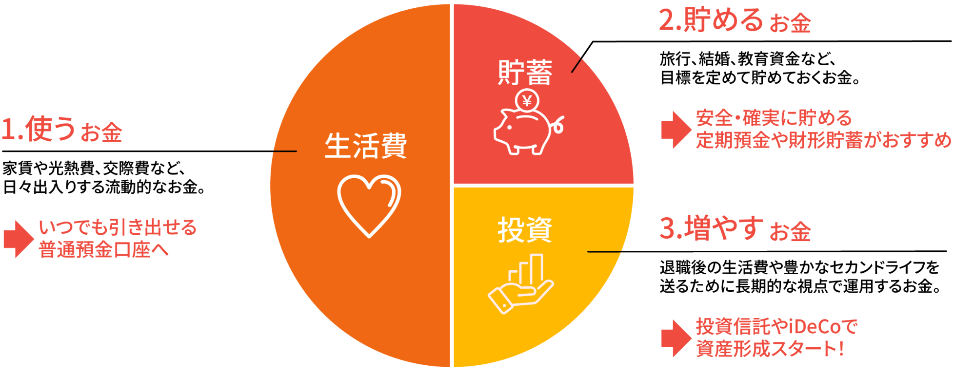 使うお金/貯めるお金/増やすお金