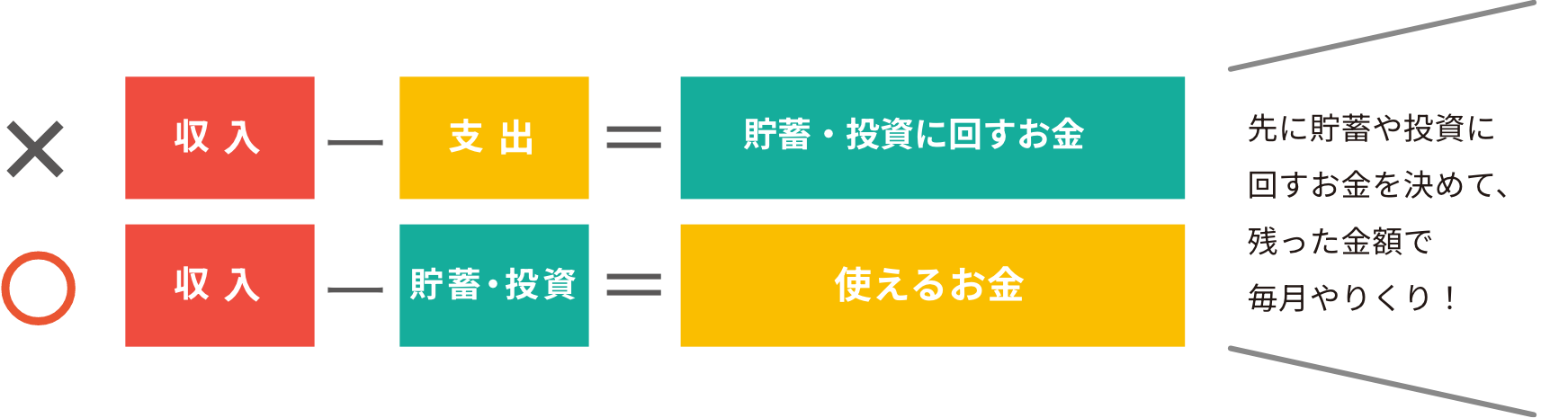 ×収入-支出=貯蓄・投資に回すお金/○収入-貯蓄・投資=使えるお金