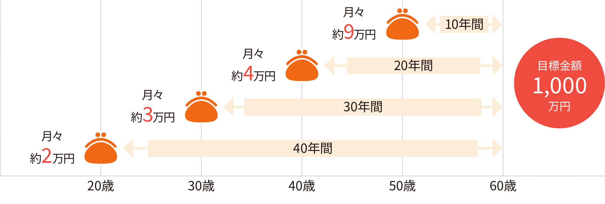 60歳目標金額1,000万円/20歳から月々2万円/30歳から月々3万円//40歳から月々4万円//50歳から月々9万円