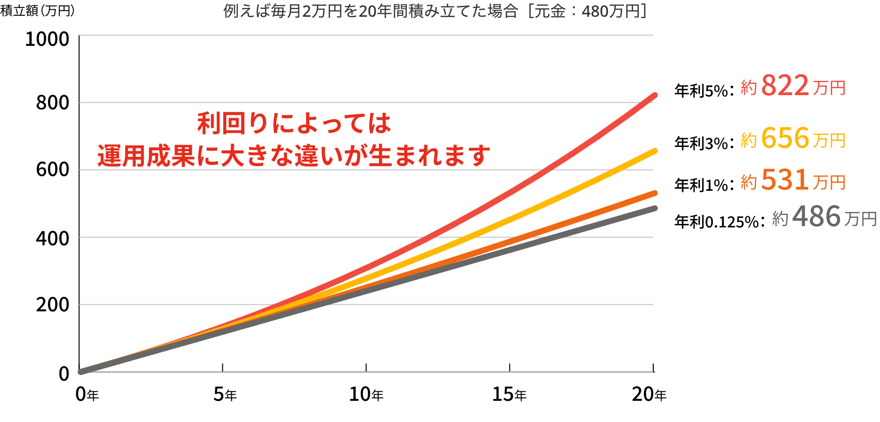 利回りの違いによる積立額変化グラフ