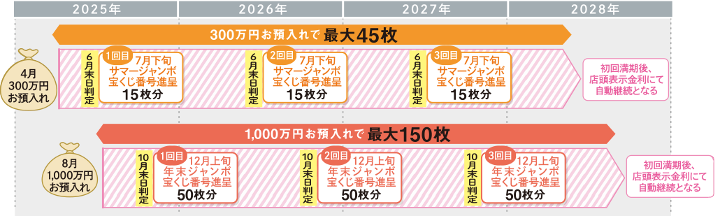 2025年4月に300万円、8月に1,000万円お預入れの場合