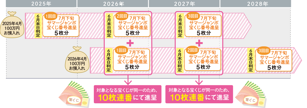 2025年4月に100万円、2026年4月に100万円お預入れの場合